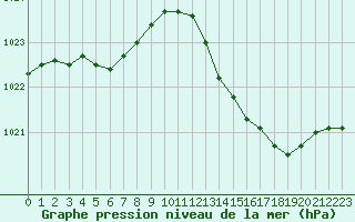 Courbe de la pression atmosphrique pour Brigueuil (16)