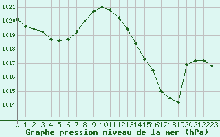 Courbe de la pression atmosphrique pour Muret (31)