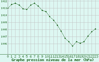 Courbe de la pression atmosphrique pour Saint-Auban (04)