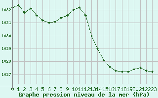 Courbe de la pression atmosphrique pour La Poblachuela (Esp)