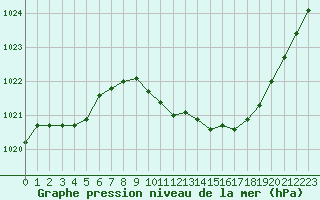 Courbe de la pression atmosphrique pour Recoubeau (26)