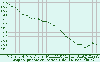 Courbe de la pression atmosphrique pour Boulaide (Lux)