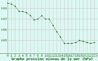 Courbe de la pression atmosphrique pour Trappes (78)