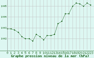 Courbe de la pression atmosphrique pour Saclas (91)