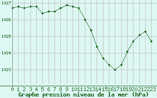 Courbe de la pression atmosphrique pour Ble / Mulhouse (68)