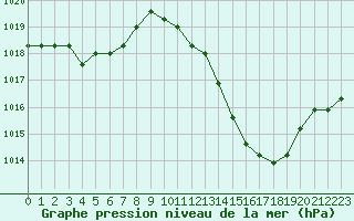 Courbe de la pression atmosphrique pour Manlleu (Esp)