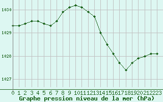 Courbe de la pression atmosphrique pour Saint-Quentin (02)
