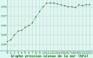 Courbe de la pression atmosphrique pour Saint-Philbert-sur-Risle (27)