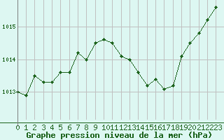 Courbe de la pression atmosphrique pour Pomrols (34)