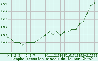 Courbe de la pression atmosphrique pour Verngues - Hameau de Cazan (13)