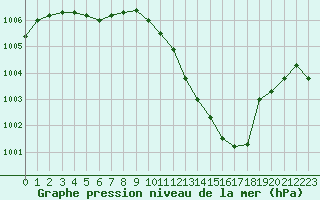 Courbe de la pression atmosphrique pour Perpignan Moulin  Vent (66)