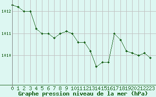 Courbe de la pression atmosphrique pour Gros-Rderching (57)