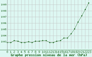 Courbe de la pression atmosphrique pour Evreux (27)