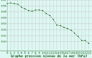 Courbe de la pression atmosphrique pour Eu (76)