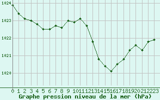 Courbe de la pression atmosphrique pour Crest (26)