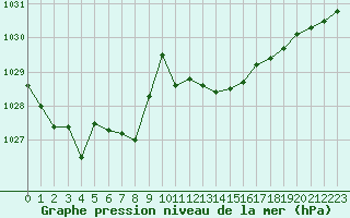 Courbe de la pression atmosphrique pour Nmes - Garons (30)