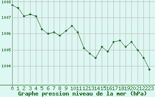 Courbe de la pression atmosphrique pour Selonnet (04)