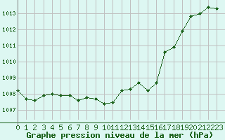 Courbe de la pression atmosphrique pour Le Luc (83)