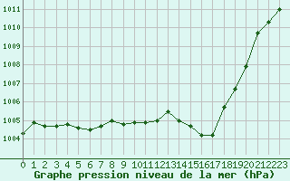 Courbe de la pression atmosphrique pour Selonnet (04)