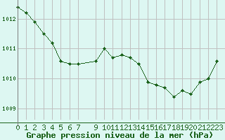 Courbe de la pression atmosphrique pour Pirou (50)