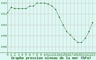 Courbe de la pression atmosphrique pour Nevers (58)