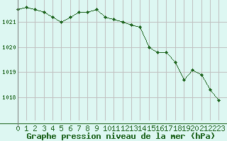 Courbe de la pression atmosphrique pour Le Bourget (93)