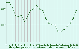 Courbe de la pression atmosphrique pour Cabris (13)