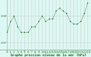 Courbe de la pression atmosphrique pour Auch (32)