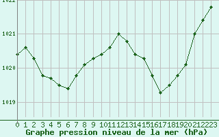 Courbe de la pression atmosphrique pour Gignac (34)