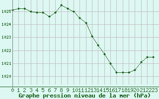 Courbe de la pression atmosphrique pour Vias (34)