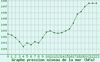 Courbe de la pression atmosphrique pour Ile Rousse (2B)