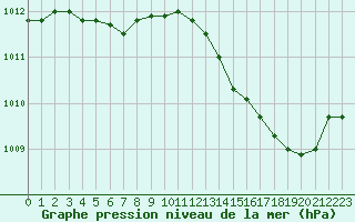 Courbe de la pression atmosphrique pour Saint-Philbert-sur-Risle (27)