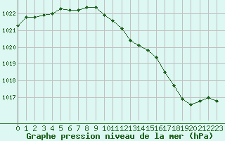 Courbe de la pression atmosphrique pour Abbeville (80)