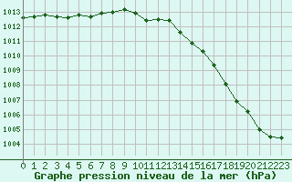 Courbe de la pression atmosphrique pour Aizenay (85)