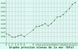 Courbe de la pression atmosphrique pour Saint-Haon (43)