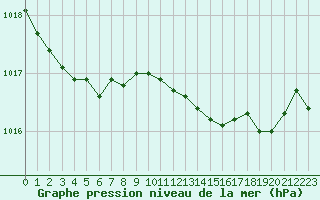 Courbe de la pression atmosphrique pour Ancey (21)