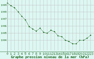 Courbe de la pression atmosphrique pour Six-Fours (83)