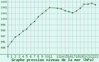 Courbe de la pression atmosphrique pour Pontoise - Cormeilles (95)