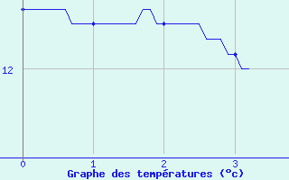 Courbe de tempratures pour Le Palais-sur-Vienne (87)