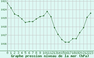 Courbe de la pression atmosphrique pour Castellbell i el Vilar (Esp)