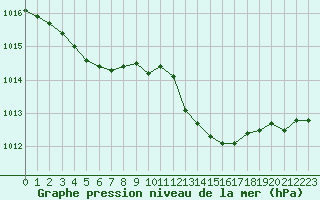 Courbe de la pression atmosphrique pour Biscarrosse (40)