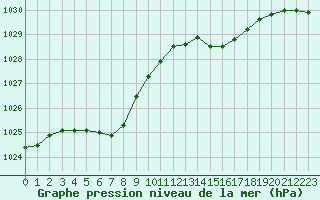 Courbe de la pression atmosphrique pour Monts-sur-Guesnes (86)