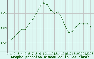 Courbe de la pression atmosphrique pour Variscourt (02)
