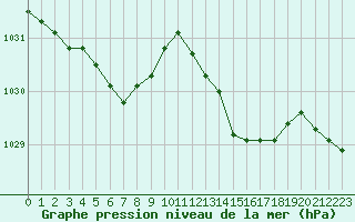 Courbe de la pression atmosphrique pour Lagny-sur-Marne (77)