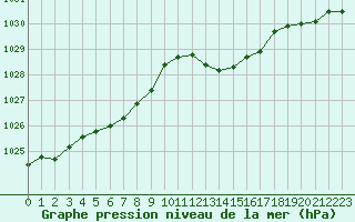 Courbe de la pression atmosphrique pour Trappes (78)