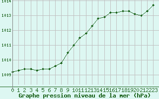 Courbe de la pression atmosphrique pour Ouessant (29)