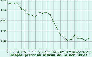 Courbe de la pression atmosphrique pour Tour-en-Sologne (41)