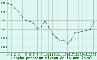 Courbe de la pression atmosphrique pour Douzens (11)