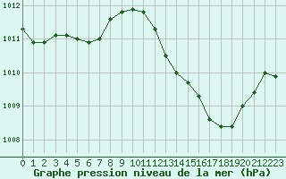 Courbe de la pression atmosphrique pour San Chierlo (It)