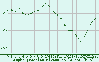 Courbe de la pression atmosphrique pour Landivisiau (29)